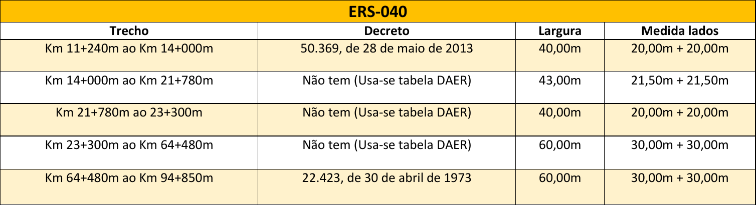Tabela com os trechos e larguras da faixa de domínio da ERS-040